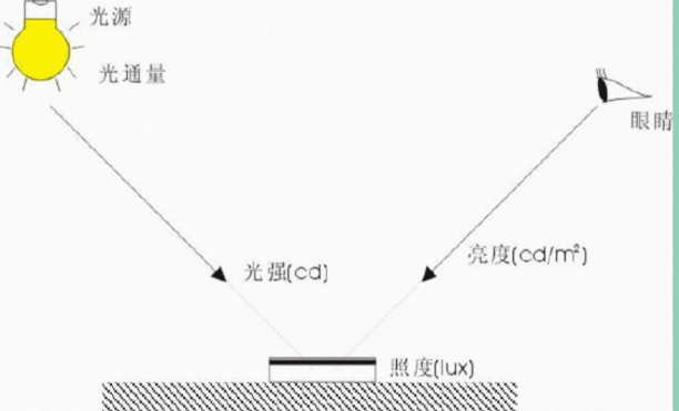 光源參數有哪些？光源參數匯總